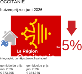 gemiddelde prijs koopwoning in de regio Occitanie juni 2026