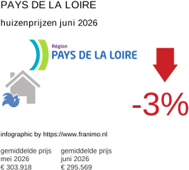 gemiddelde prijs koopwoning in de regio Pays de la Loire juni 2026