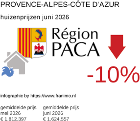gemiddelde prijs koopwoning in de regio Provence-Alpes-Côte d'Azur juni 2026