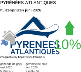 gemiddelde prijs koopwoning in de regio Pyrénées-Atlantiques juni 2026