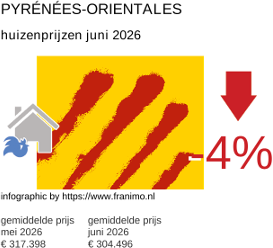gemiddelde prijs koopwoning in de regio Pyrénées-Orientales juni 2026