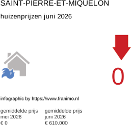 gemiddelde prijs koopwoning in de regio Saint-Pierre-et-Miquelon juni 2026