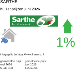 gemiddelde prijs koopwoning in de regio Sarthe juni 2026