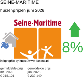 gemiddelde prijs koopwoning in de regio Seine-Maritime juni 2026