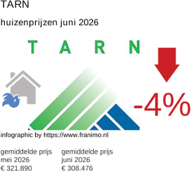 gemiddelde prijs koopwoning in de regio Tarn juni 2026