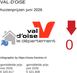 gemiddelde prijs koopwoning in de regio Val-d'Oise juni 2026