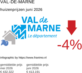 gemiddelde prijs koopwoning in de regio Val-de-Marne juni 2026