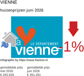 gemiddelde prijs koopwoning in de regio Vienne juni 2026