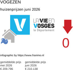 gemiddelde prijs koopwoning in de regio Vosges juni 2026