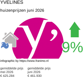 gemiddelde prijs koopwoning in de regio Yvelines juni 2026