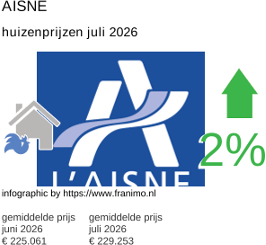 gemiddelde prijs koopwoning in de regio Aisne juli 2026