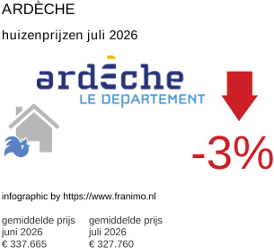 gemiddelde prijs koopwoning in de regio Ardèche juli 2026