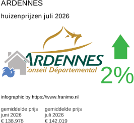 gemiddelde prijs koopwoning in de regio Ardennes juli 2026