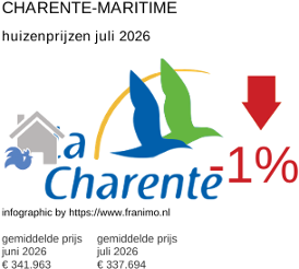 gemiddelde prijs koopwoning in de regio Charente-Maritime juli 2026