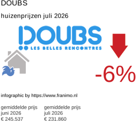 gemiddelde prijs koopwoning in de regio Doubs juli 2026