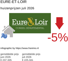 gemiddelde prijs koopwoning in de regio Eure-et-Loir juli 2026