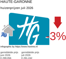 gemiddelde prijs koopwoning in de regio Haute-Garonne juli 2026