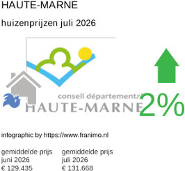 gemiddelde prijs koopwoning in de regio Haute-Marne juli 2026