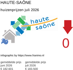 gemiddelde prijs koopwoning in de regio Haute-Saône juli 2026