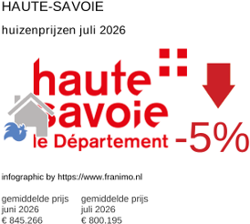 gemiddelde prijs koopwoning in de regio Haute-Savoie juli 2026