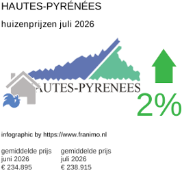 gemiddelde prijs koopwoning in de regio Hautes-Pyrénées juli 2026