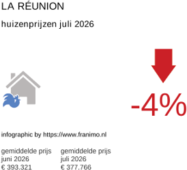 gemiddelde prijs koopwoning in de regio La Réunion juli 2026
