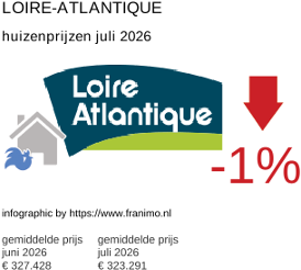 gemiddelde prijs koopwoning in de regio Loire-Atlantique juli 2026