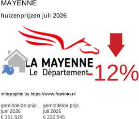 gemiddelde prijs koopwoning in de regio Mayenne juli 2026