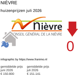 gemiddelde prijs koopwoning in de regio Nièvre juli 2026