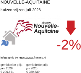 gemiddelde prijs koopwoning in de regio Nouvelle-Aquitaine juli 2026