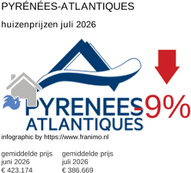 gemiddelde prijs koopwoning in de regio Pyrénées-Atlantiques juli 2026