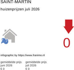 gemiddelde prijs koopwoning in de regio Saint-Martin juli 2026