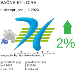 gemiddelde prijs koopwoning in de regio Saône-et-Loire juli 2026