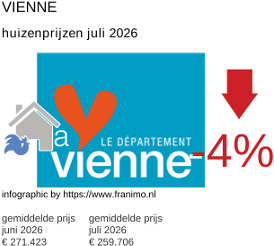 gemiddelde prijs koopwoning in de regio Vienne juli 2026