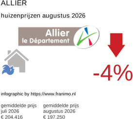gemiddelde prijs koopwoning in de regio Allier augustus 2026