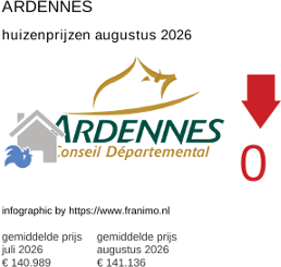 gemiddelde prijs koopwoning in de regio Ardennes augustus 2026