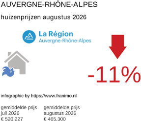 gemiddelde prijs koopwoning in de regio Auvergne-Rhône-Alpes augustus 2026