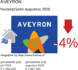 gemiddelde prijs koopwoning in de regio Aveyron augustus 2026