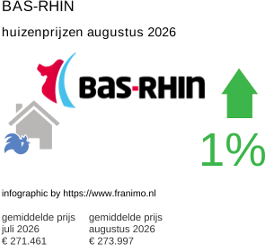 gemiddelde prijs koopwoning in de regio Bas-Rhin augustus 2026