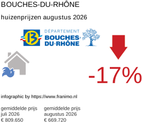 gemiddelde prijs koopwoning in de regio Bouches-du-Rhône augustus 2026