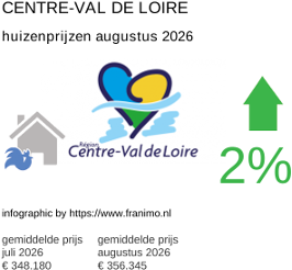 gemiddelde prijs koopwoning in de regio Centre-Val de Loire augustus 2026