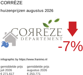 gemiddelde prijs koopwoning in de regio Corrèze augustus 2026