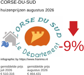 gemiddelde prijs koopwoning in de regio Corse-du-Sud augustus 2026