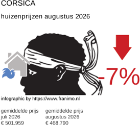 gemiddelde prijs koopwoning in de regio Corse augustus 2026