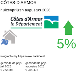 gemiddelde prijs koopwoning in de regio Côtes-d'Armor augustus 2026