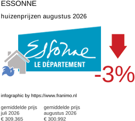 gemiddelde prijs koopwoning in de regio Essonne augustus 2026