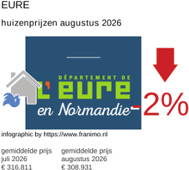 gemiddelde prijs koopwoning in de regio Eure augustus 2026