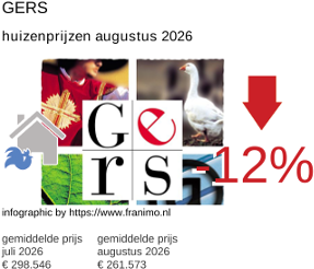 gemiddelde prijs koopwoning in de regio Gers augustus 2026