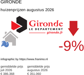 gemiddelde prijs koopwoning in de regio Gironde augustus 2026