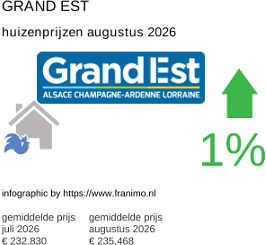 gemiddelde prijs koopwoning in de regio Grand Est augustus 2026